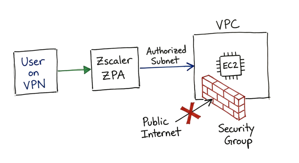 A network flow chart showing how security groups and Zscaler prevent a Cloud Misconfiguration from exposing traffic.