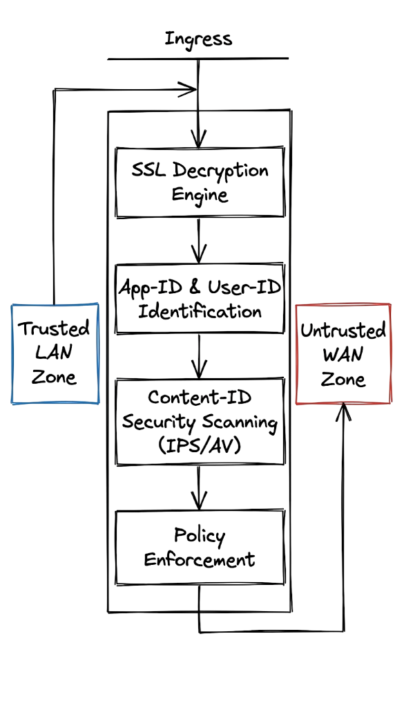 Architecture diagram of an NGFW showing decryption, identification, content scanning, and policy enforcement layers.