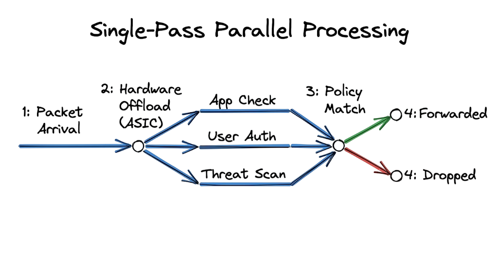 Step-by-step traffic flow through an NGFW showing parallel scanning for applications, users, and threats.