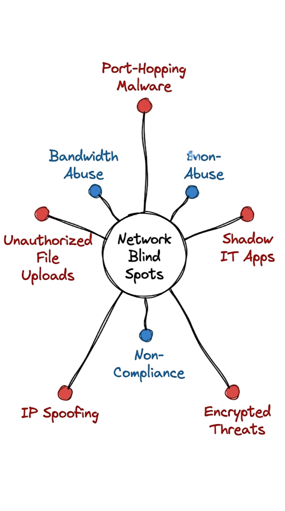 A radial threat map identifying the network security risks that are mitigated by using an NGFW.