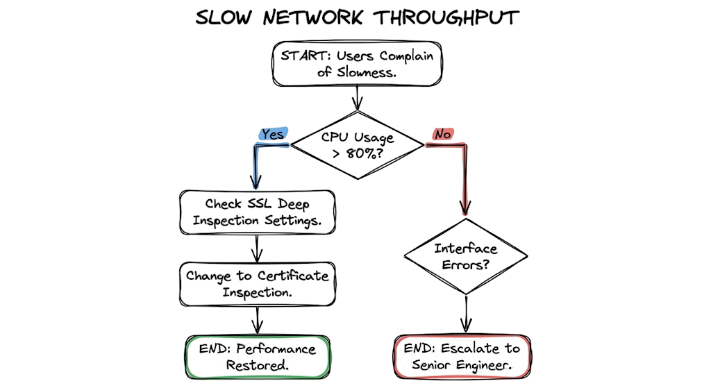 Troubleshooting flowchart for resolving slowness and high CPU issues on an NGFW security appliance.