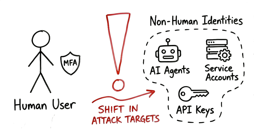 Diagram comparing human vs non-human identity security risks in 2026.