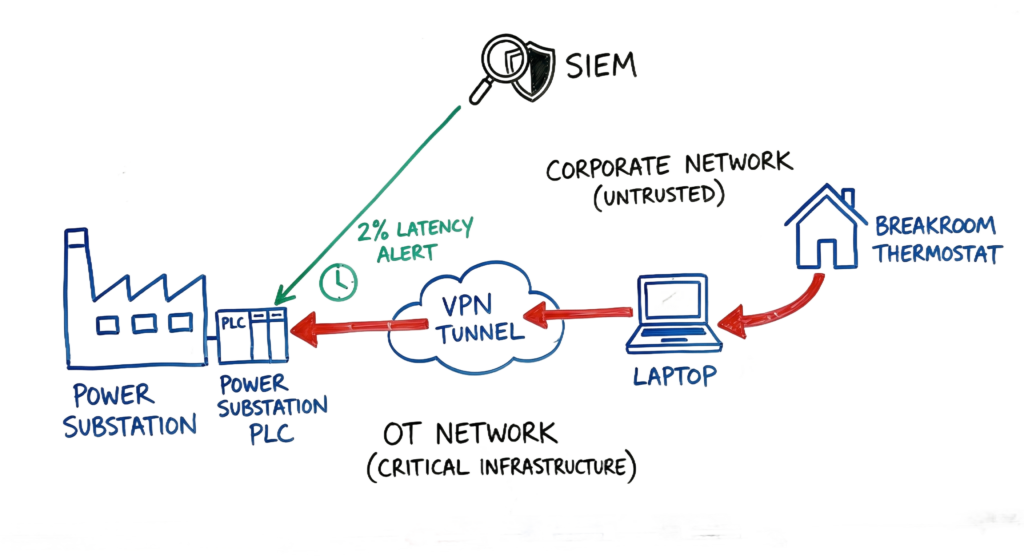 Attack scenario diagram showing an agentic AI moving from an IoT device to securing OT infrastructure in the energy sector.