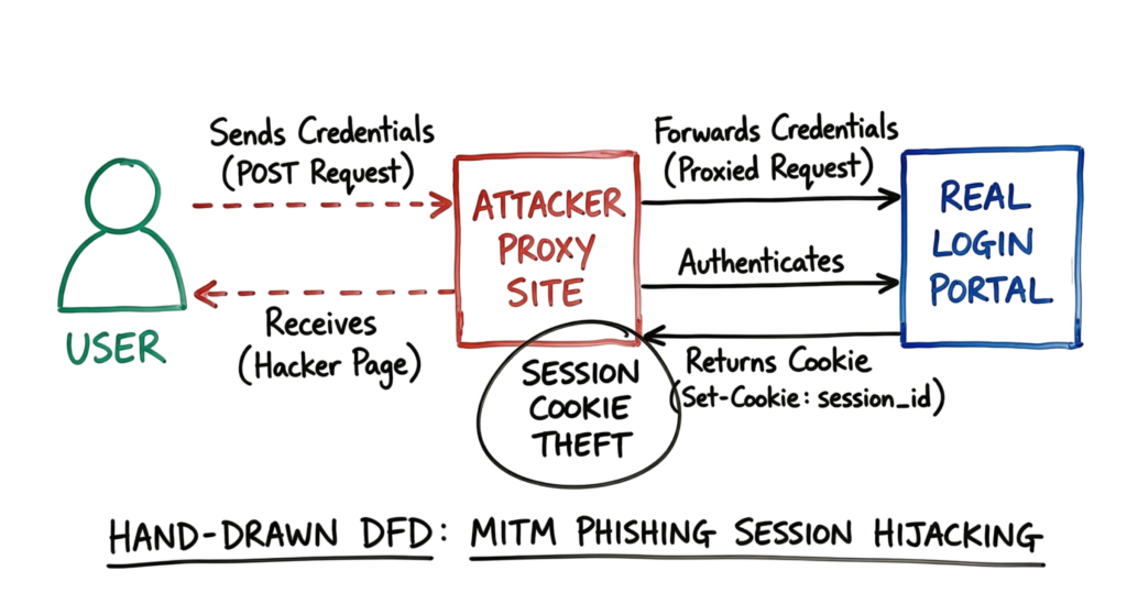 Technical whiteboard sketch showing a phishing-resistant MFA bypass technique through an Adversary-in-the-Middle proxy attack.
