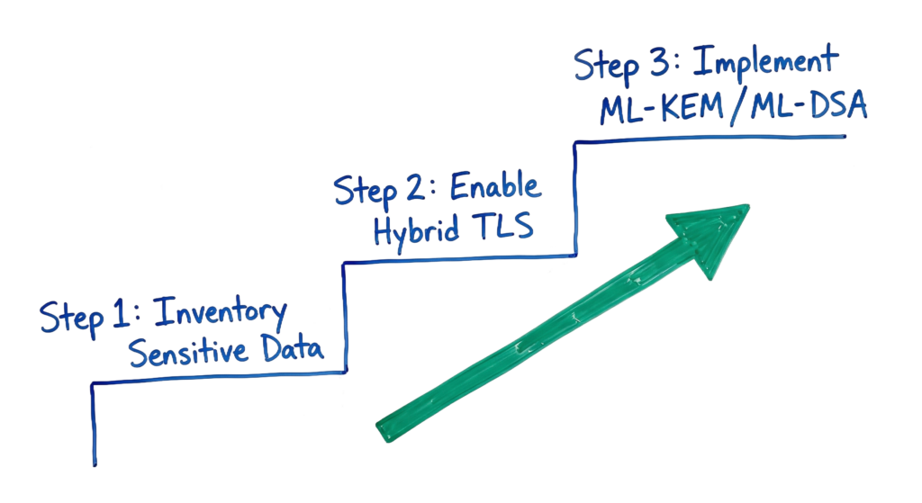 Best practices diagram showing the post quantum cryptography transition roadmap for 2026.