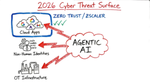 A whiteboard diagram showing how to prevent agentic AI cyber attacks in 2026 using Zero Trust and Zscaler layers.