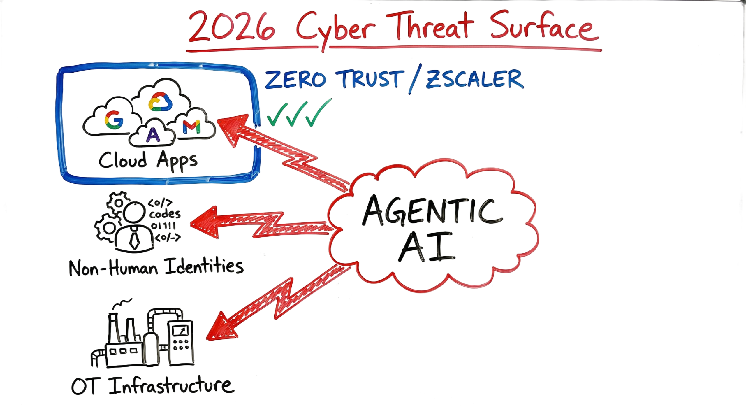 A whiteboard diagram showing how to prevent agentic AI cyber attacks in 2026 using Zero Trust and Zscaler layers.