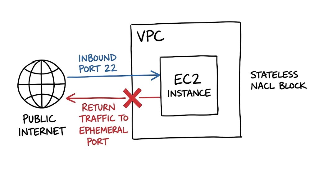 An architecture diagram explaining a common troubleshooting scenario involving protocols and blocked ephemeral ports in AWS.