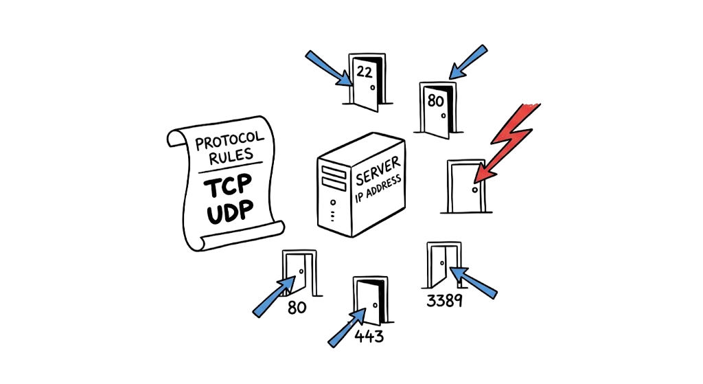A hand-drawn diagram illustrating how network protocols and ports act as doors and rules for an IP address.