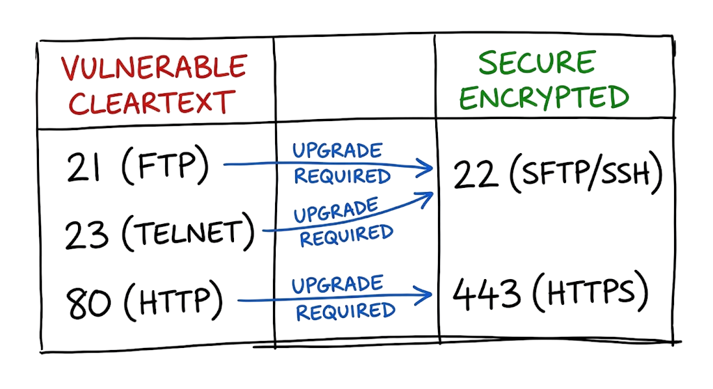 A security comparison matrix showing vulnerable versus secure network protocols and ports.