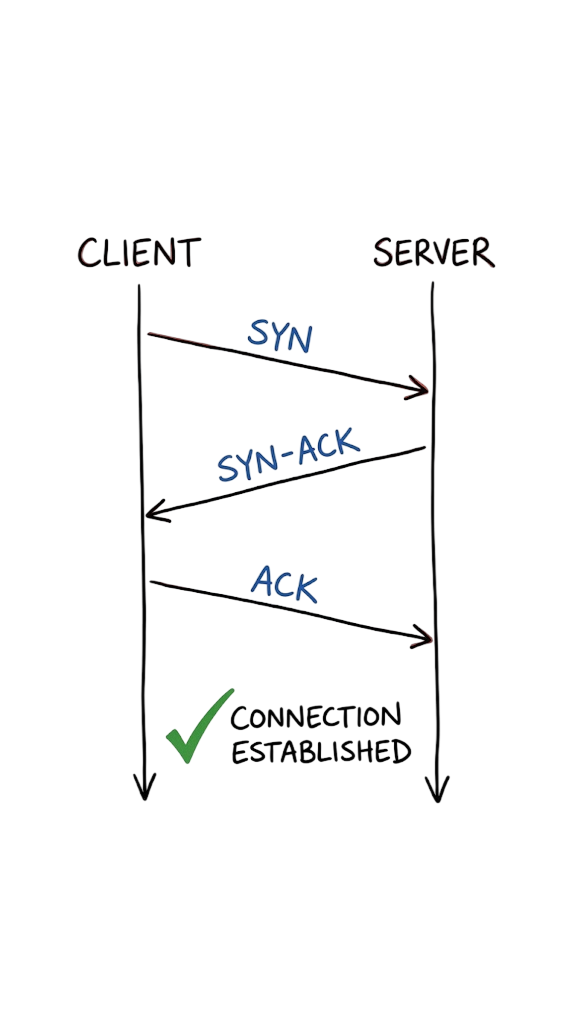 A technical flow diagram showing the TCP three-way handshake process involving protocols and synchronization packets.