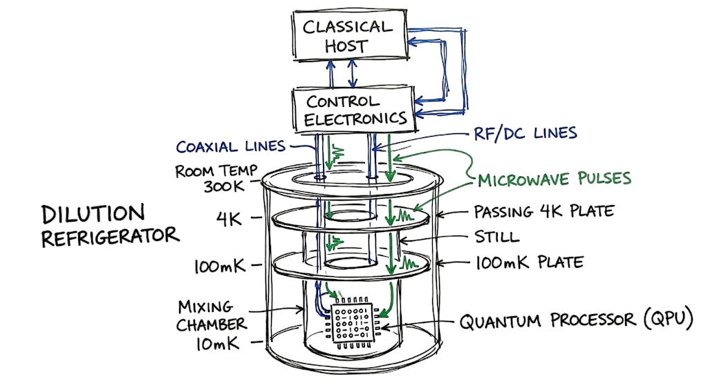 A technical hand-drawn schematic showing how Qubits are controlled within a cryogenic processor architecture.