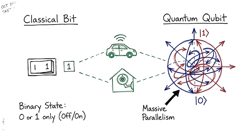 A hand-drawn diagram comparing classical binary bits and quantum computing qubits for IoT security.