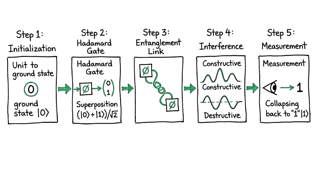 A step-by-step data flow showing the lifecycle of information as it moves through Qubits during a calculation.