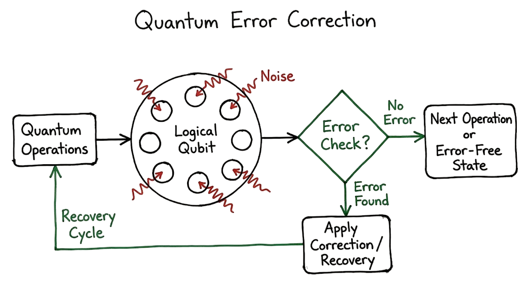 A troubleshooting flow diagram showing how quantum error correction protects Qubits from environmental noise.