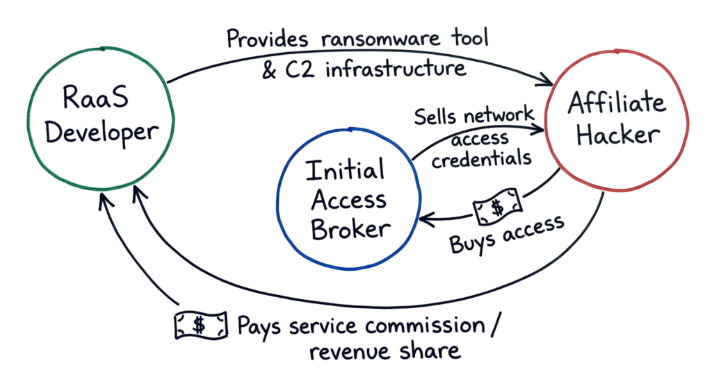 A hand-drawn ecosystem map illustrating the RaaS model and how ransomware attacks work (2026) through criminal partnerships.