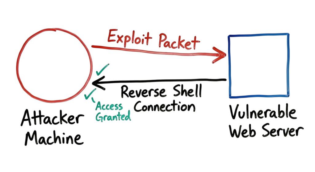 Technical architecture diagram of a reverse shell exploit flow used for gaining initial access to a server.