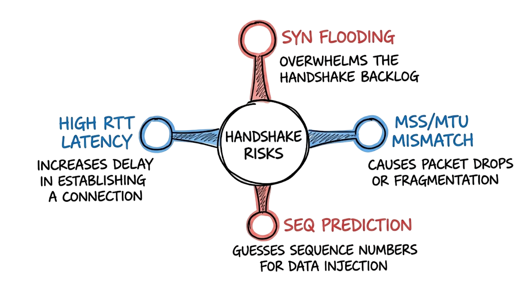 A radial map categorizing critical and moderate security risks for the 3-way handshake.