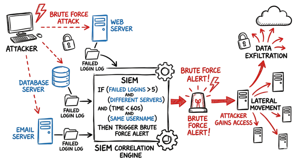 A hand-drawn diagram showing how Security Information and Event Management detects an attack scenario through log correlation.