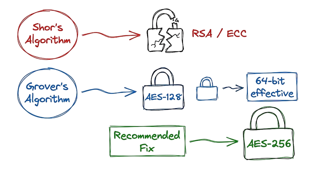 A security risks diagram illustrating how Shor's and Grover's algorithms impact modern encryption standards.