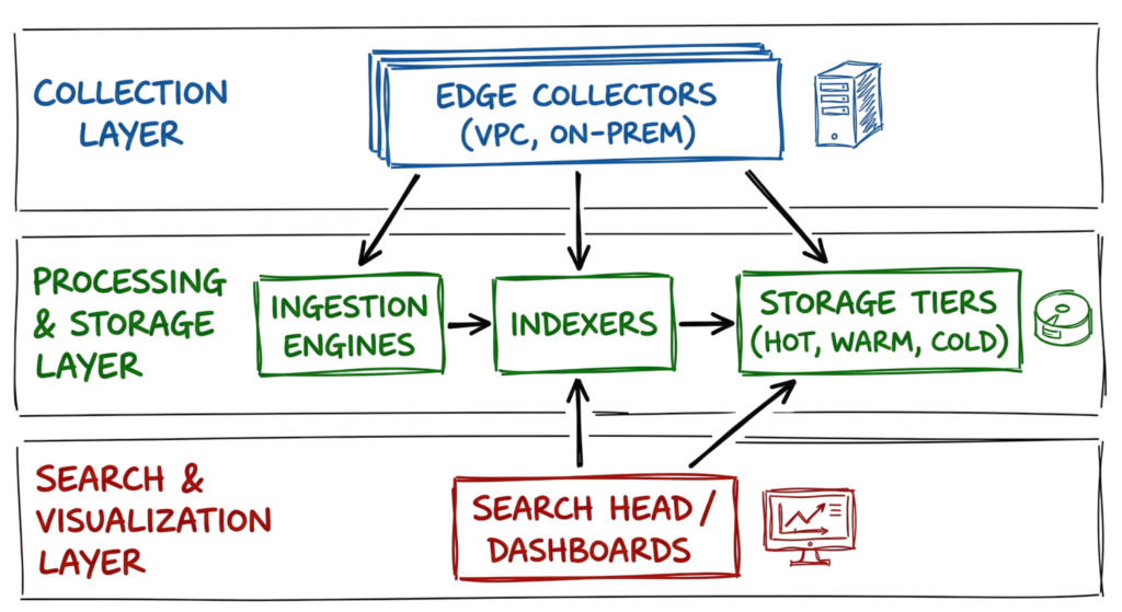 A hand-drawn diagram detailing the architecture and component connections of a modern Security Information and Event Management system.