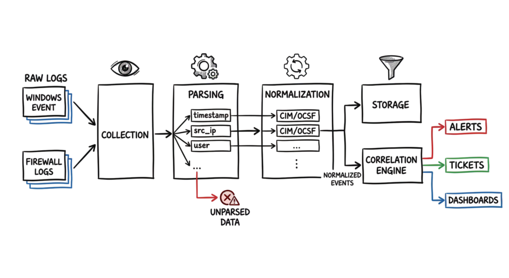 A hand-drawn diagram illustrating the flow and transformation of data within a Security Information and Event Management system.
