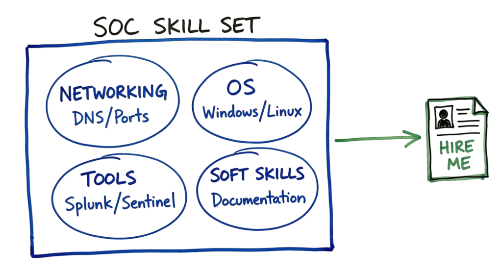 A hand-drawn summary of the technical and soft skills required to land a job as a SOC analyst.