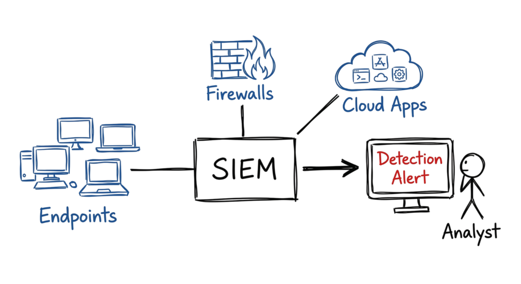 Architecture diagram showing how a SOC analyst receives data from multiple security tools into a SIEM.