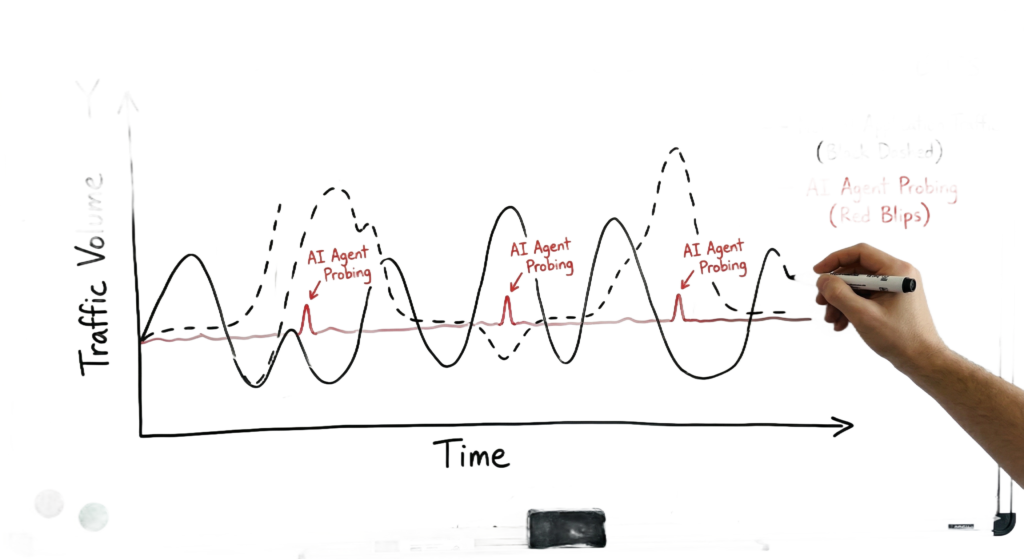 Whiteboard graph showing stealthy communication patterns of agentic AI.