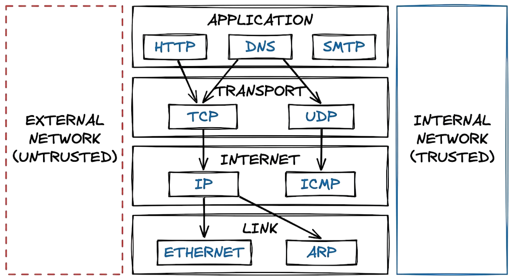 Architecture diagram showing specific protocols like HTTP, TCP, and IP mapped to the TCP IP model layers.
