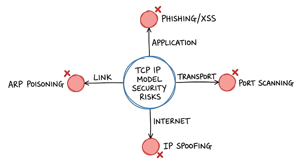 Threat map showing common cybersecurity risks like ARP poisoning and IP spoofing mapped to TCP IP model layers.