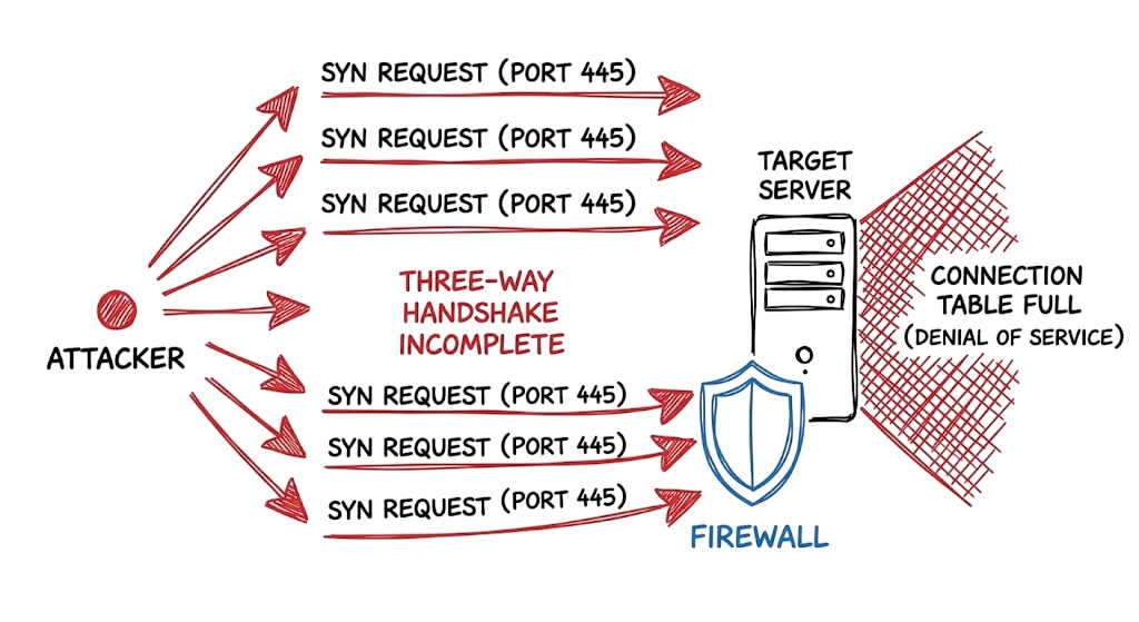 Attack diagram of a SYN flood targeting the transport layer of the TCP IP model.