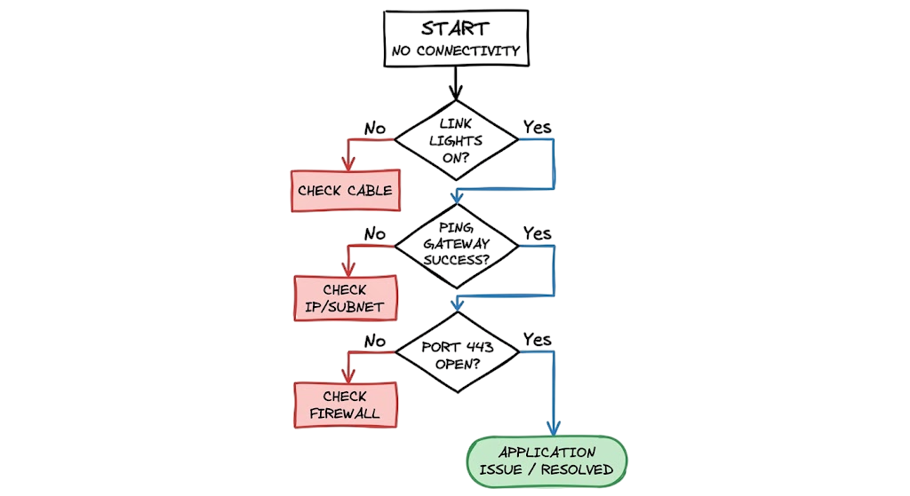 Troubleshooting flowchart for network issues using a bottom-up approach through the TCP IP model layers.
