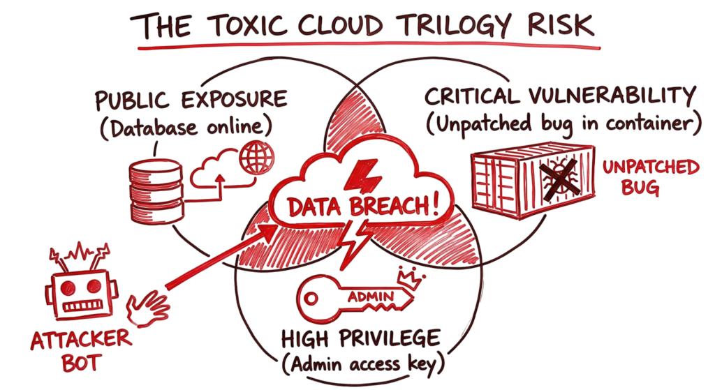 A hand-drawn diagram of an attack scenario showing the toxic trilogy of risks that must be managed in Cloud Security Basics (2026).