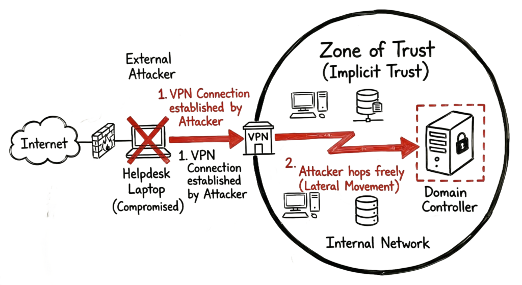 Hand-drawn attack scenario showing lateral movement in a traditional network via a legacy VPN.