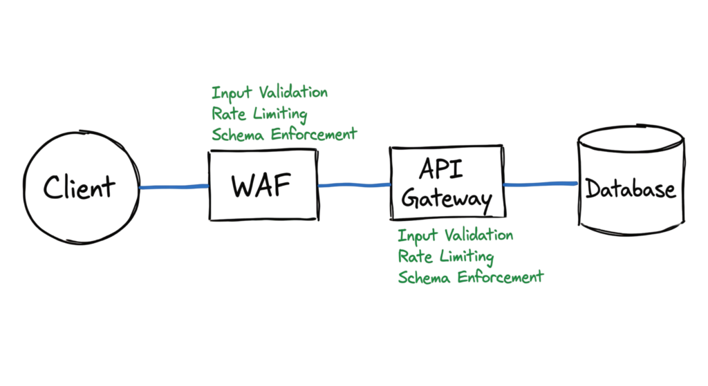 A detailed data flow diagram showing the path of a request through various checkpoints to ensure end-to-end API security.
