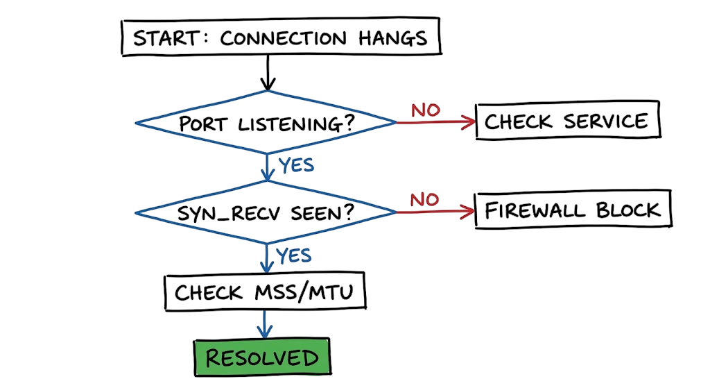 A decision-tree flowchart for diagnosing 3-way handshake failures in a production network.