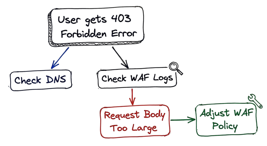 A hand-drawn troubleshooting flowchart designed to help engineers resolve common access issues related to API security.