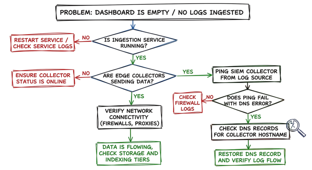 A hand-drawn flowchart illustrating how to troubleshoot missing log data in Security Information and Event Management.