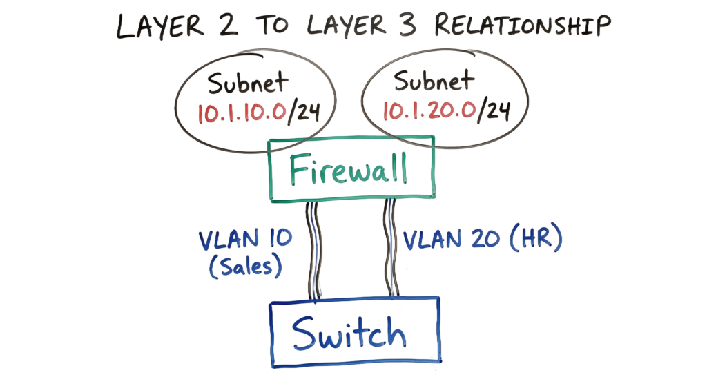 Whiteboard architecture diagram showing VLAN and subnet layering as practical network segmentation examples for enterprise security.
