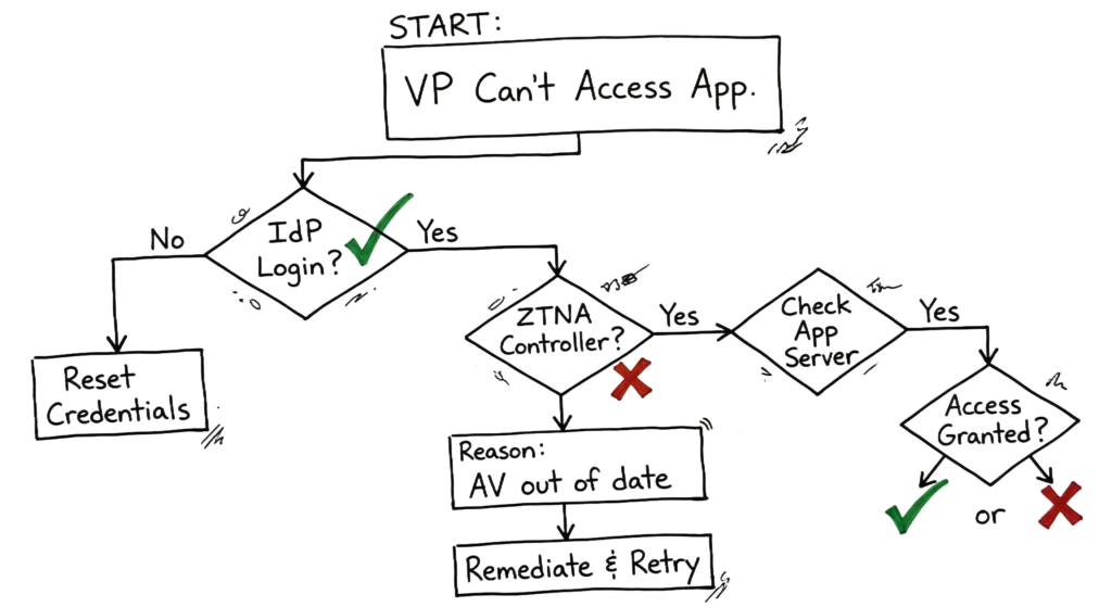 A troubleshooting flow for beginner to intermediate cybersecurity professionals managing ZTNA.
