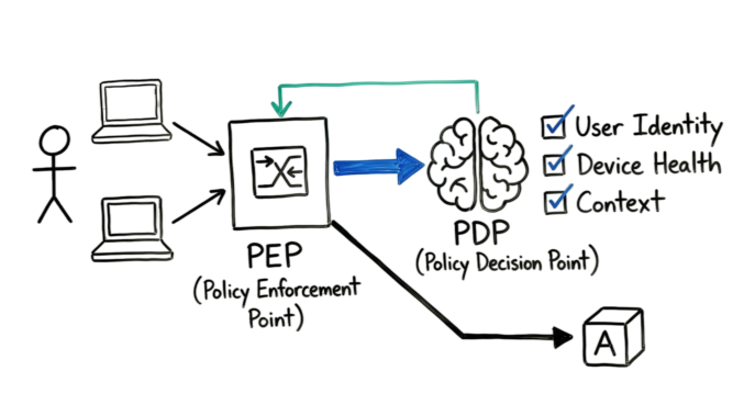 Technical architecture diagram showing PDP and PEP interaction in a zero trust implementation.
