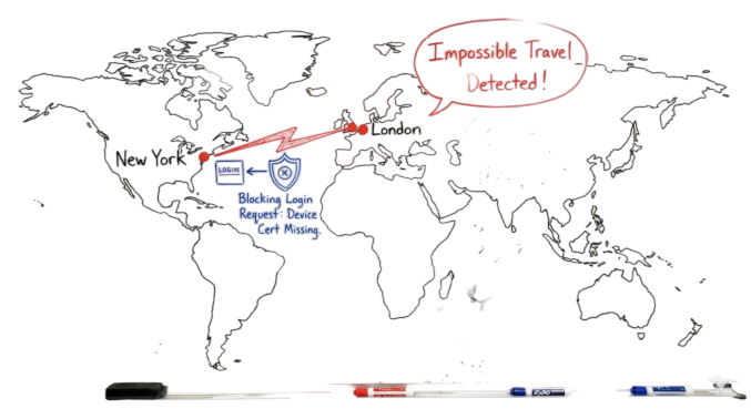 Hand-drawn scenario of an impossible travel alert triggering a zero trust policy enforcement.