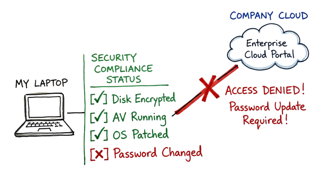 Hand-drawn diagram showing device health signals for a ZTNA implementation guide for engineers.