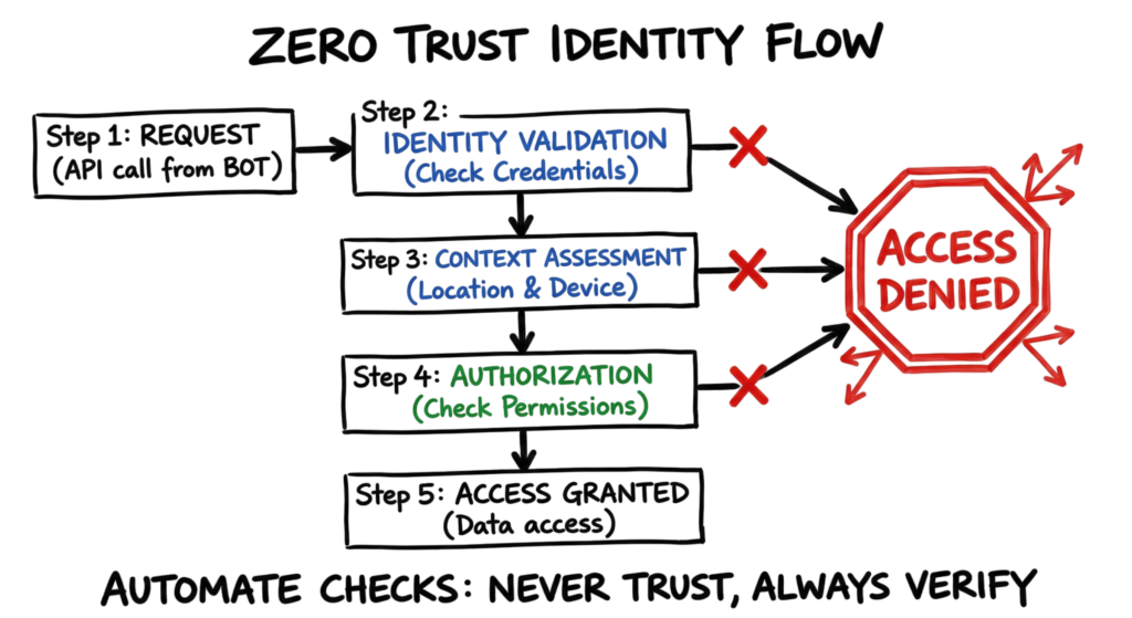 A hand-drawn flow chart of the Zero Trust authentication process, illustrating the technical flow within Cloud Security Basics (2026).
