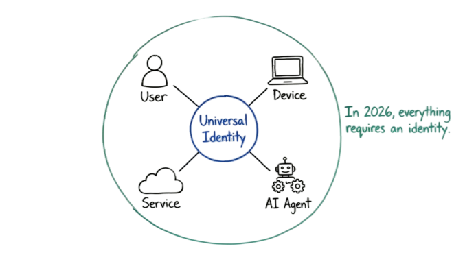 Diagram of the identity of everything principle including agentic AI security trends in 2026.
