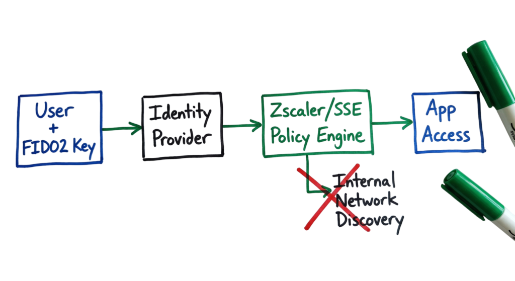 A technical flow diagram of ZTNA implementation, a core part of cybersecurity best practices 2026 for beginners.