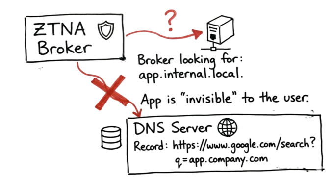 Troubleshooting flow diagram for DNS mismatches in a zero trust network access setup.