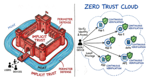 A hand-drawn diagram comparing zero trust vs traditional security technical comparison 2026 showing the shift from perimeters to identity.