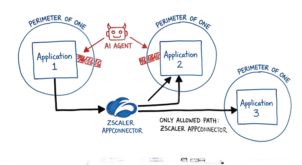 Network flow diagram of Zscaler zero trust 2026 best practices for micro-segmentation.